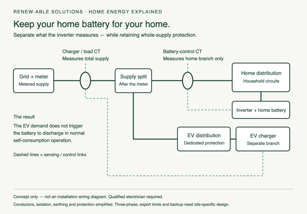 Line drawing showing a separate EV supply branch, a battery-control CT on the home branch and a charger CT monitoring the total metered supply.
