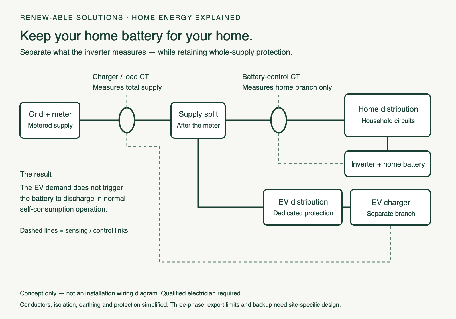 Line drawing showing a separate EV supply branch, a battery-control CT on the home branch and a charger CT monitoring the total metered supply.